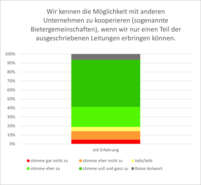 Wir kennen die Möglichkeit mit anderen Unternehmen zu kooperieren
