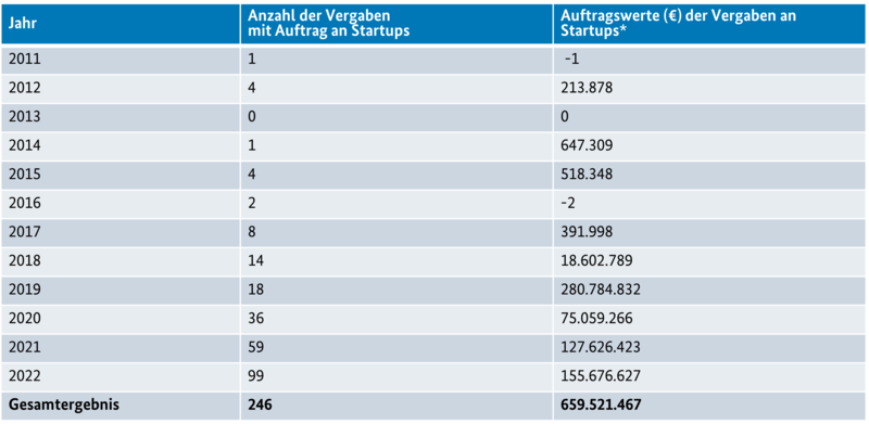 KOINNO Vergabereport Statistik
