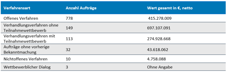 Anzahl der Aufträge an Startups nach Verfahrensart und Gesamtauftragswert