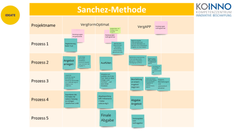 Sanchez-Methode