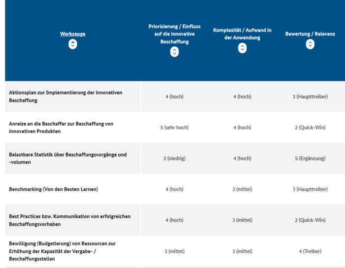 KOINNO Toolbox: Tools für politische Entscheiderinnen und Entscheider