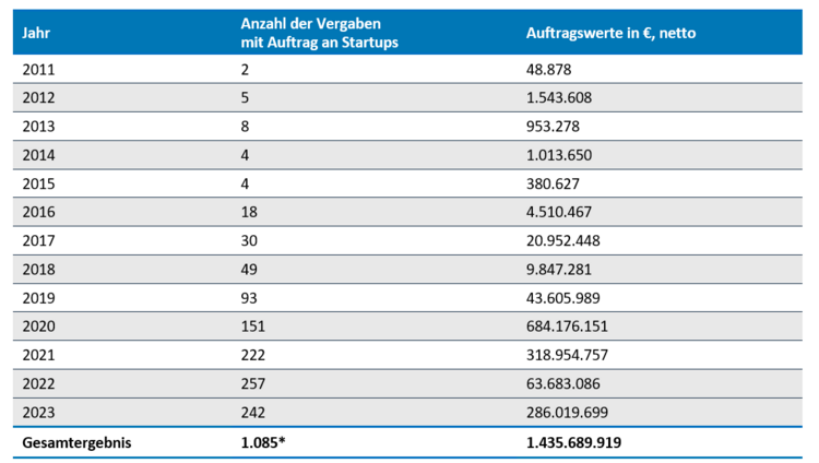 Anzahl der Aufträge an Startups nach Jahr und Gesamtauftragswert