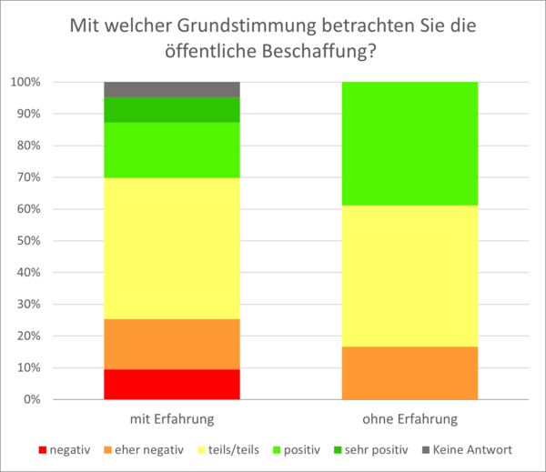 Grafik zur Frage: Mit welcher Grundstimmung betrachten Sie die öffentliche Beschaffung?
