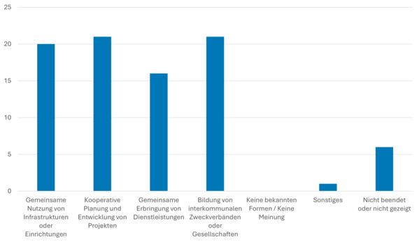 Welche Formen der interkommunalen Zusammenarbeit sind Ihnen bekannt?
