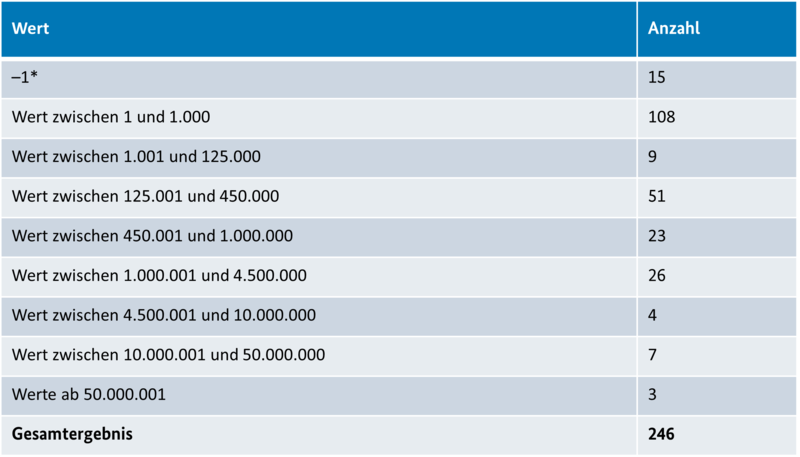 KOINNO Vergabereport Statistik