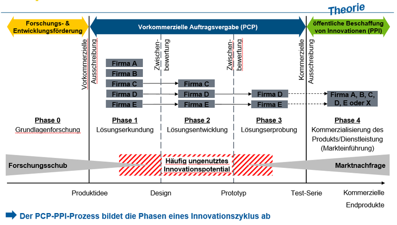 Der PCP-PPI-Prozess