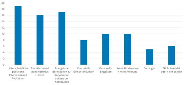 Welche Hindernisse könnten einer erfolgreichen interkommunalen Zusammenarbeit im Wege stehen? (Mehrfachauswahl möglich) 