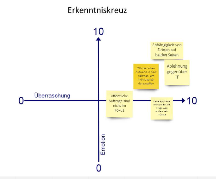 Erkenntniskreuz Design Thinking