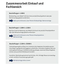 KOINNO-Muster Zusammenarbeit Einkauf und Fachbereich