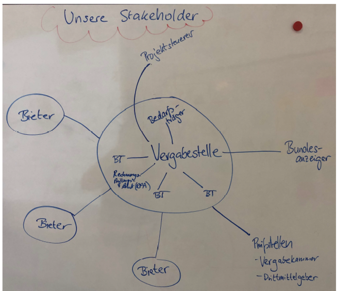 Stakeholder Design Thinking