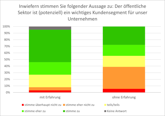 Inwiefern stimmen Sie folgender Aussage zu: Der öffentliche Sektor ist (potenziell) ein wichtiges Kundensegment für unser Unternehmen