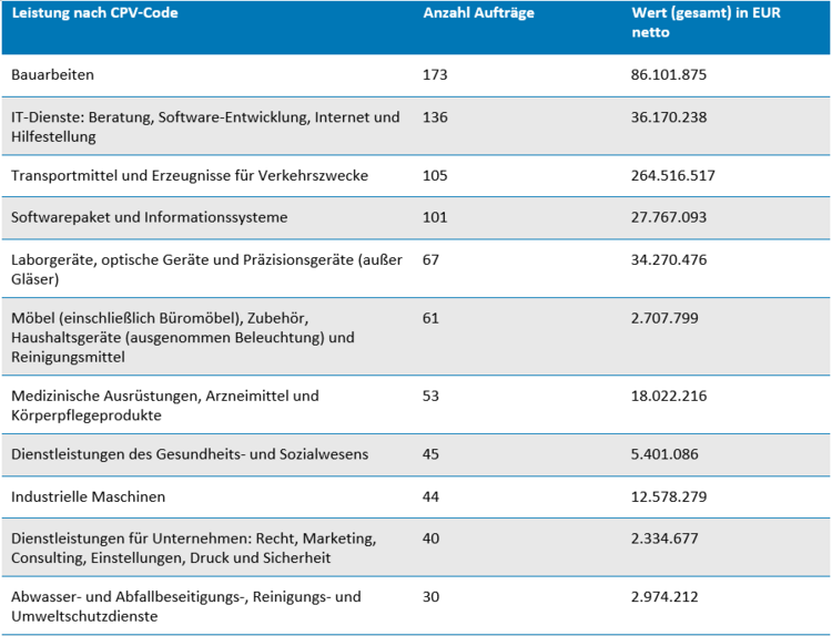Anzahl der Aufträge an Startups nach CPV-Code und Gesamtauftragswert