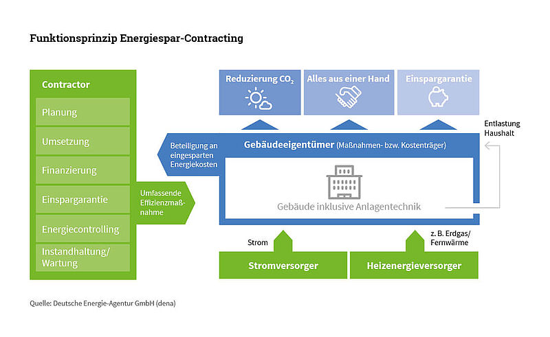 Funktionsweise Energiespar-Contracting