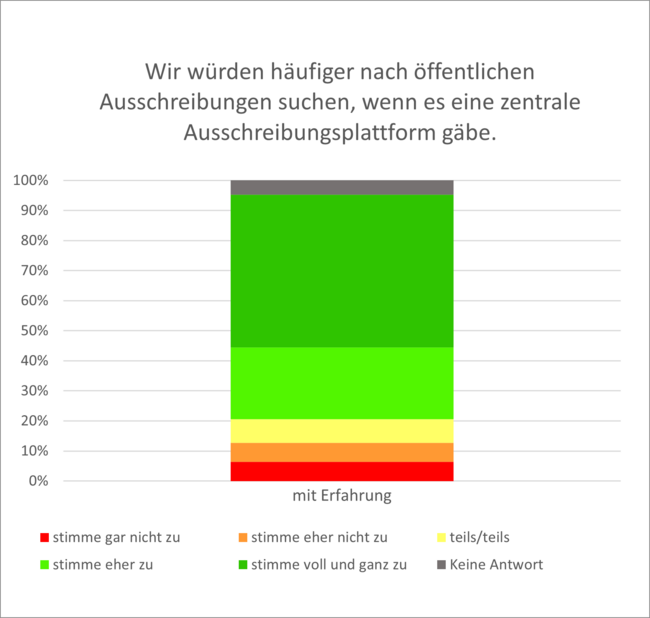 Abbildung 15: Wir würden häufiger nach öffentlichen Ausschreibungen suchen, wenn es eine zentrale Ausschreibungsplattform gäbe.