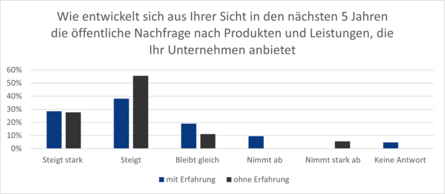 Wie entwickelt sich aus Ihrer Sicht in den nächsten 5 Jahren die öffentliche Nachfrage nach Produkten und Leistungen, die Ihr Unternehmen anbietet