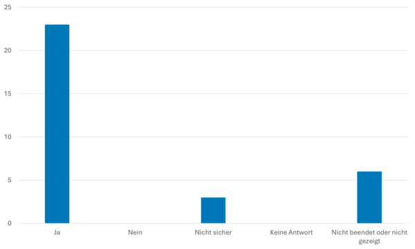 Glauben Sie, dass eine stärkere Ausrichtung hin zur interkommunalen Zusammenarbeit notwendig ist, um die Herausforderungen des Wandels (Digitalisierung, Klimaschutz/Mobilitätswende, Demografie) zu bewältigen?