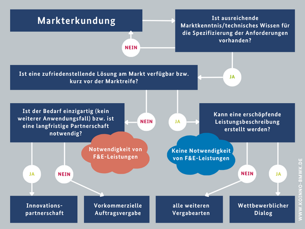 Entscheidungshilfe Innovationspartnerschaft oder Wettbewerblicher Dialog PCP