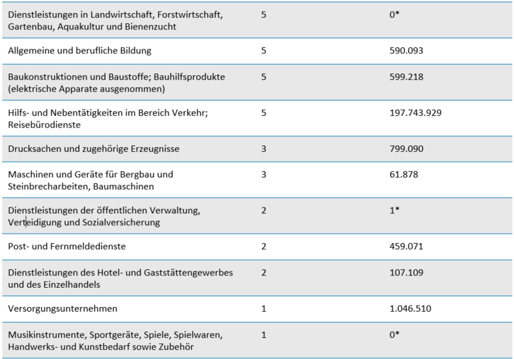 nzahl der Aufträge an Startups nach CPV-Code und Gesamtauftragswert