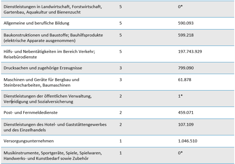 Statistik Startups KOINNO