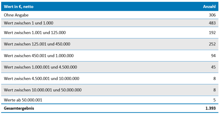 Anzahl der Aufträge an Startups nach Auftragsnettowertgruppen