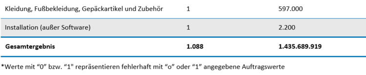 Anzahl der Aufträge an Startups nach CPV-Code und Gesamtauftragswert