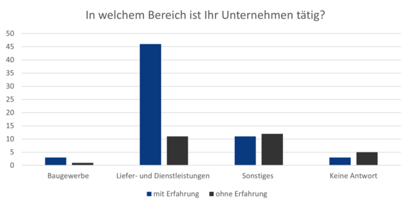 Grafik zur Frage: In welchem Bereich ist Ihr Unternehmen tätig?