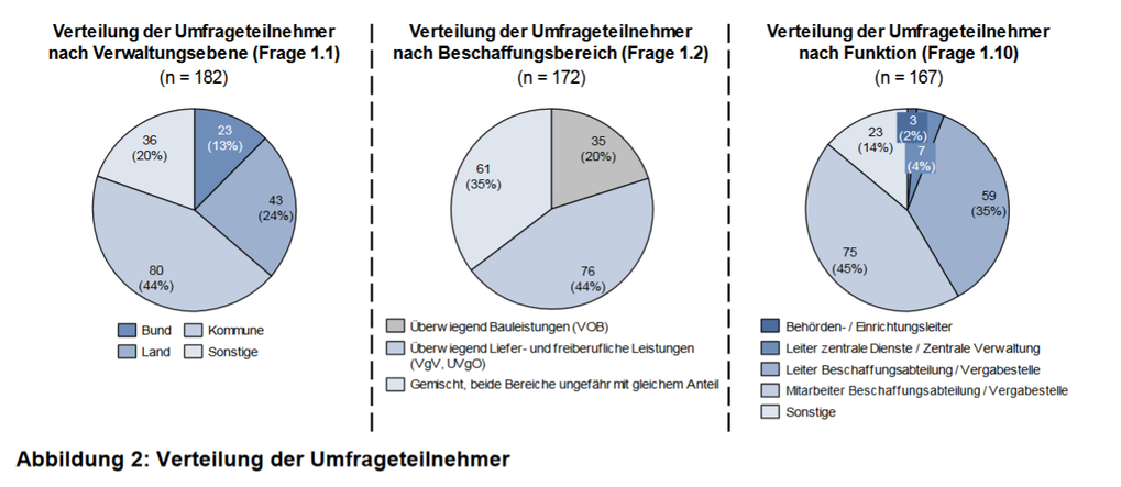 Verteilung der Umfrageteilnehmer in der Studie zur innovativen öffentlichen Beschaffung