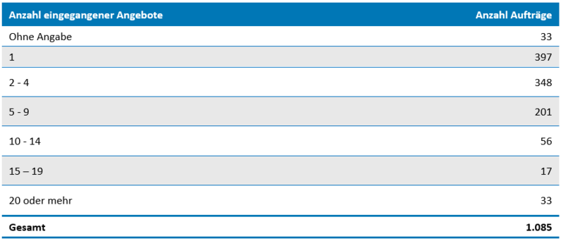 Statistik Startups KOINNO