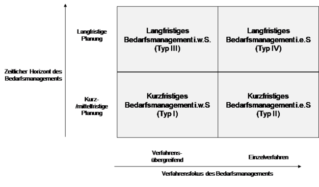 Bedarfsmanagementtypen