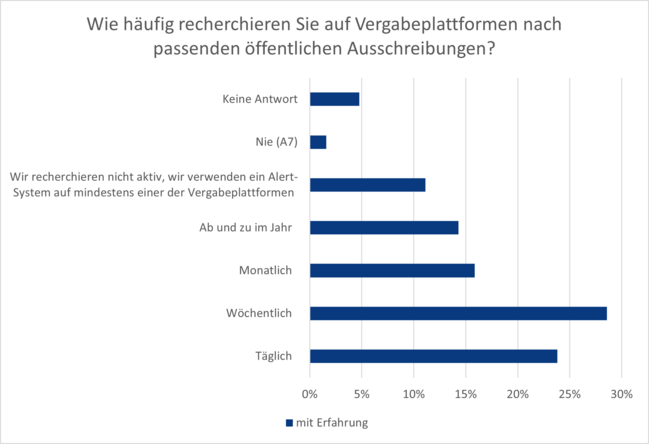 Abbildung 16: Wie häufig recherchieren Sie auf Vergabeplattformen nach passenden öffentlichen Ausschreibungen? 