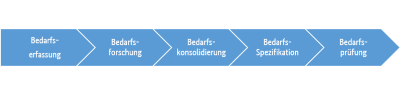 Langfristiges Bedarfsmanagement Bild