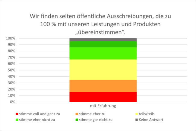 Abbildung 12: Wir finden selten öffentliche Ausschreibungen, die zu 100 % mit unseren Leistungen und Produkten „übereinstimmen“.