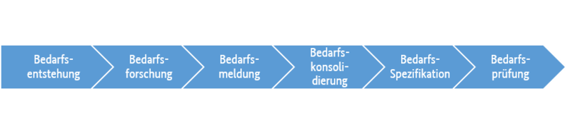 Langfristiges Bedarfsmanagement
