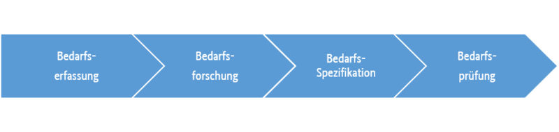 Langfristiges Bedarfsmanagement