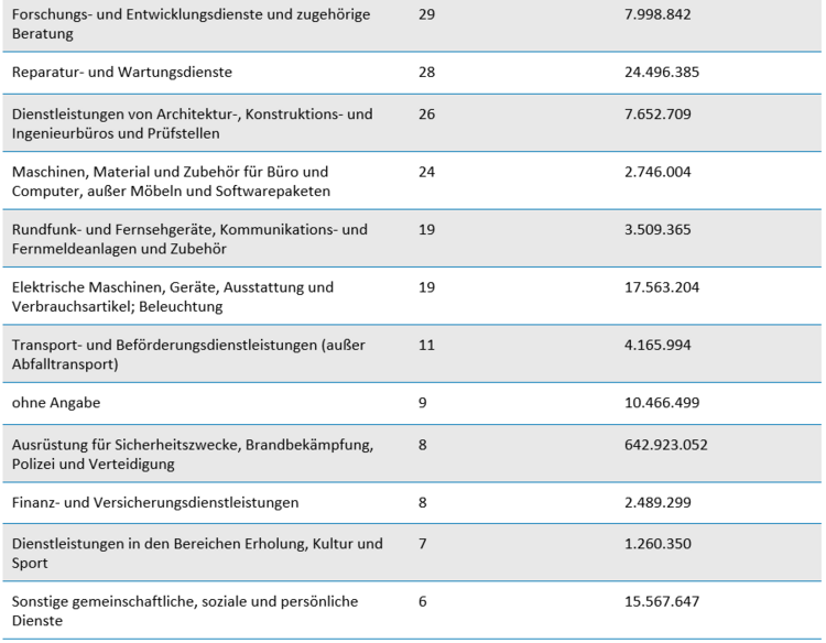 Anzahl der Aufträge an Startups nach CPV-Code und Gesamtauftragswert
