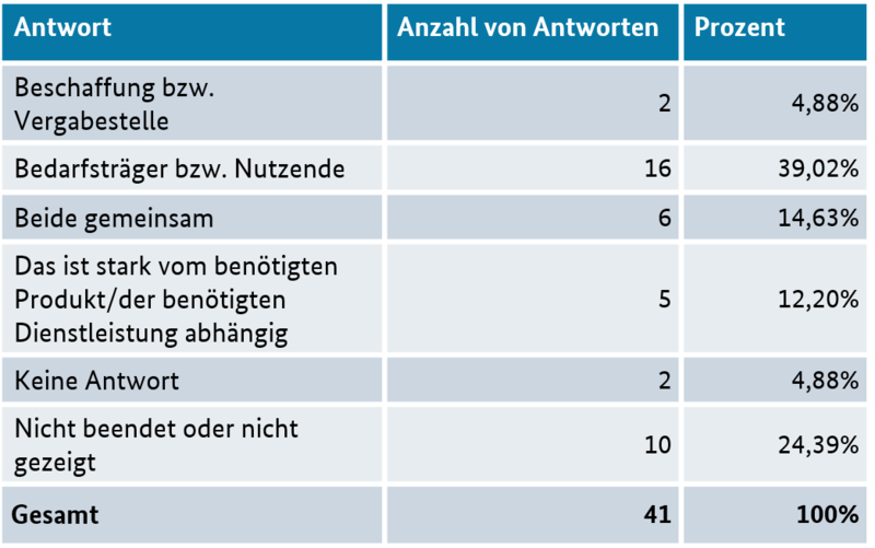 Umfrage Leistungsbeschreibung