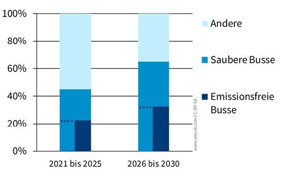 Clean Vehicle Directive Quoten in den Referenzzeiträumen